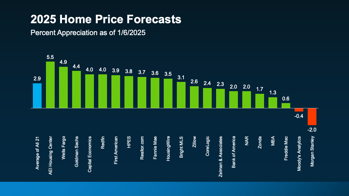 Expert Forecasts for the 2025 Housing Market Aaron & Geoff at Compass