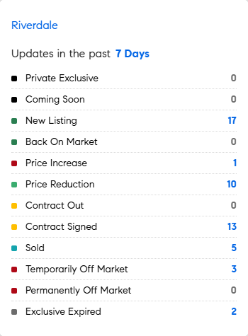 Let's see what the market's doing this week in the Riverdale area of the Bronx.